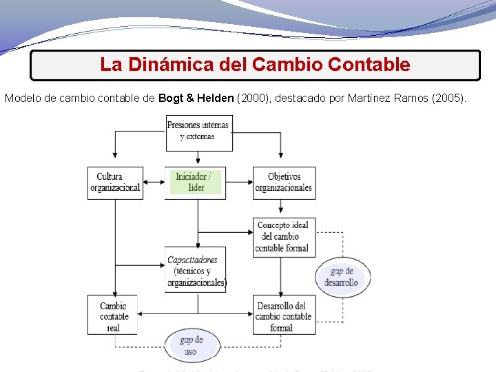 La Dinámica del Cambio Contable Modelo de cambio contable de Bogt & Helden (2000),