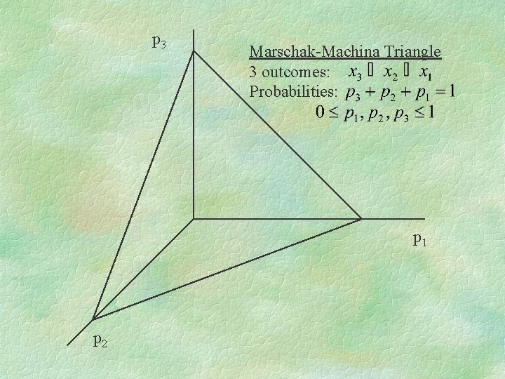p 3 Marschak-Machina Triangle 3 outcomes: Probabilities: p 1 p 2 