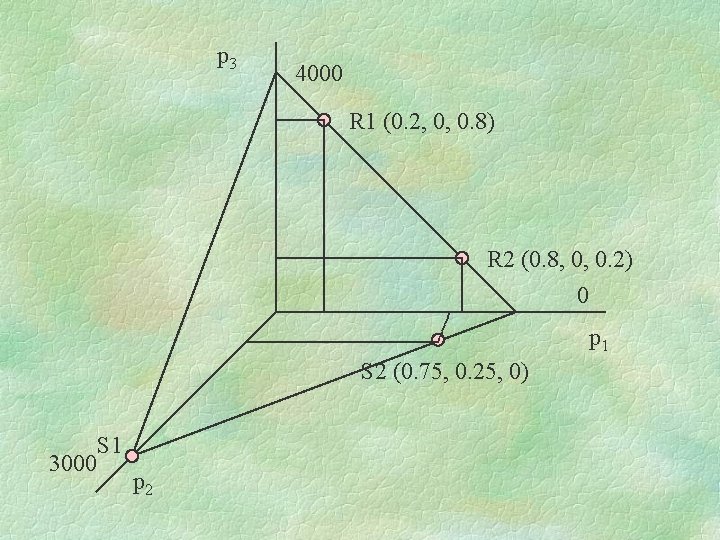 p 3 4000 R 1 (0. 2, 0, 0. 8) R 2 (0. 8,