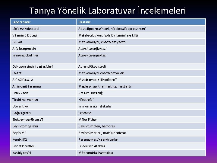 Tanıya Yönelik Laboratuvar İncelemeleri Laboratuvar Hastalık Lipid ve Kolesterol Abetalipoproteinemi, hipobetalipoproteinemi Vitamin E Düzeyi