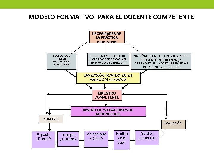 MODELO FORMATIVO PARA EL DOCENTE COMPETENTE NECESIDADES DE LA PRÁCTICA EDUCATIVA TEORIAS QUE TIENEN