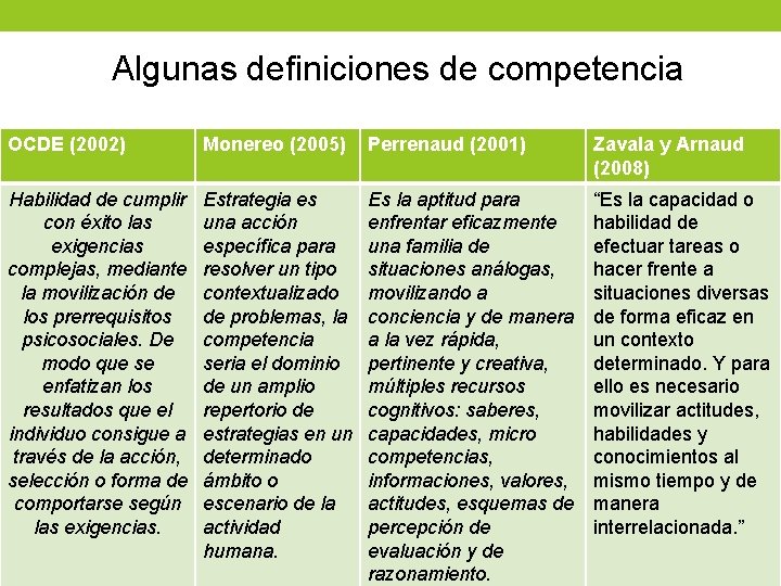 Algunas definiciones de competencia OCDE (2002) Monereo (2005) Perrenaud (2001) Zavala y Arnaud (2008)