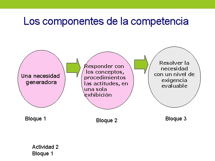 Los componentes de la competencia Una necesidad generadora Bloque 1 Actividad 2 Bloque 1