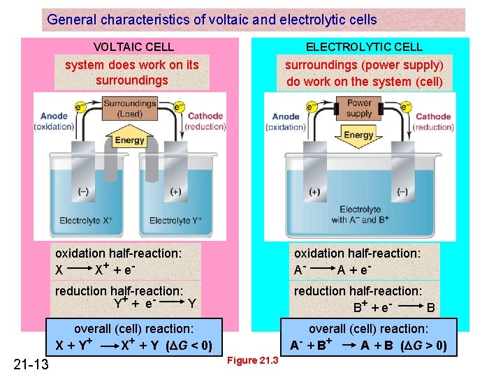 General characteristics of voltaic and electrolytic cells VOLTAIC CELL Energy does is released from General characteristics of voltaic and electrolytic cells VOLTAIC CELL Energy does is released from