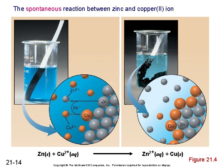 The spontaneous reaction between zinc and copper(II) ion Zn(s) + Cu 2+(aq) 21 -14