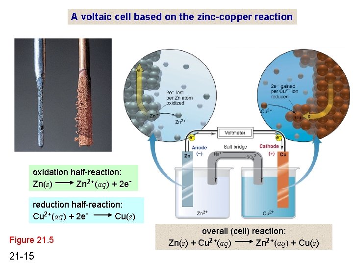 A voltaic cell based on the zinc-copper reaction oxidation half-reaction: Zn(s) Zn 2+(aq) + A voltaic cell based on the zinc-copper reaction oxidation half-reaction: Zn(s) Zn 2+(aq) +