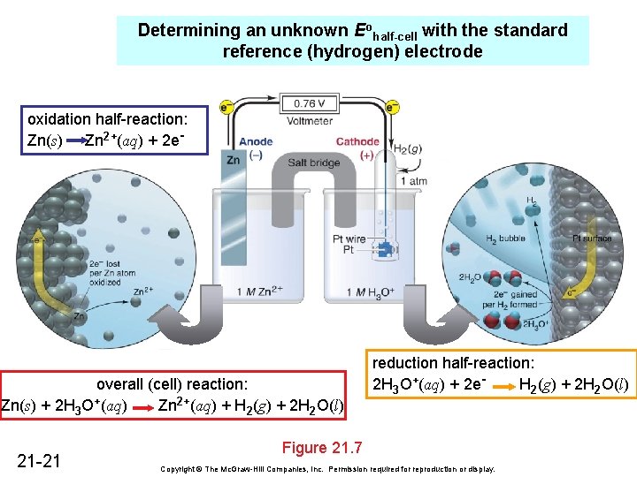 Determining an unknown Eohalf-cell with the standard reference (hydrogen) electrode oxidation half-reaction: Zn(s) Zn