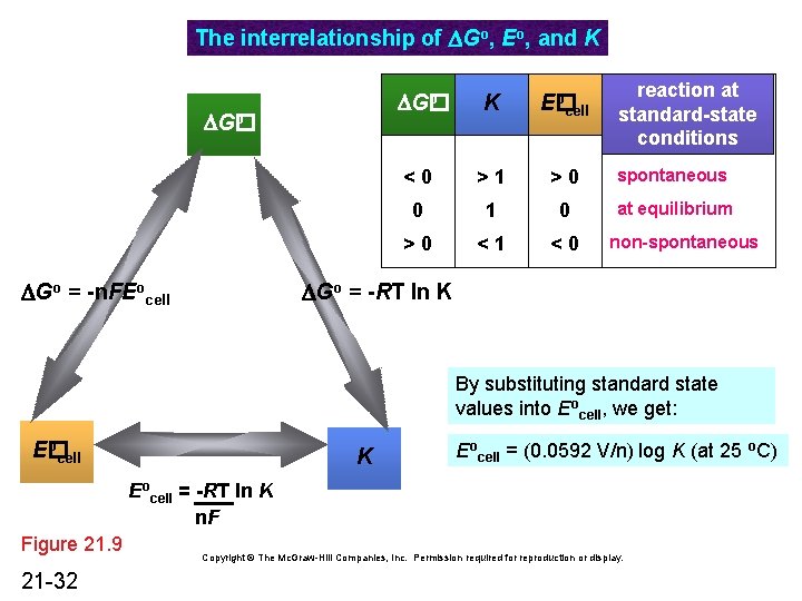 The interrelationship of DGo, Eo, and K o DG� DGo = -n. FEocell reaction The interrelationship of DGo, Eo, and K o DG� DGo = -n. FEocell reaction