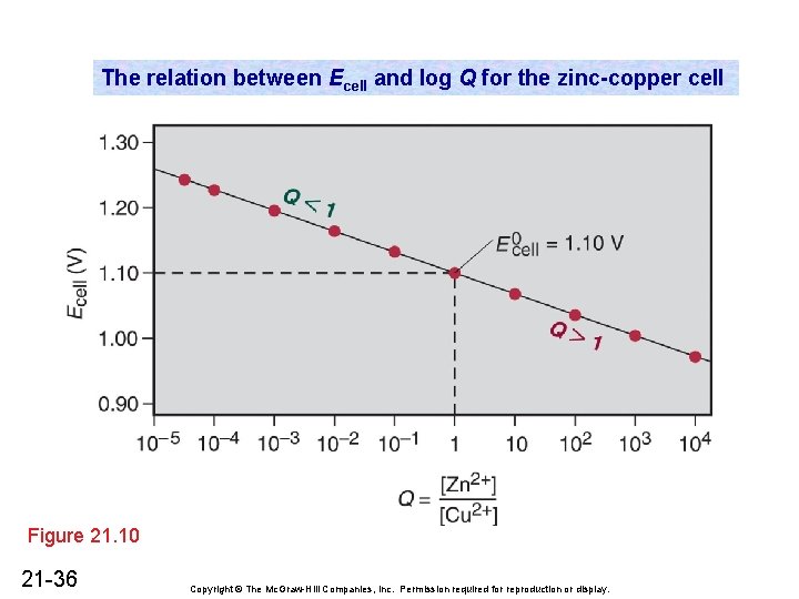 The relation between Ecell and log Q for the zinc-copper cell Figure 21. 10 The relation between Ecell and log Q for the zinc-copper cell Figure 21. 10