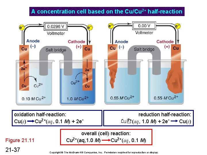 A concentration cell based on the Cu/Cu 2+ half-reaction oxidation half-reaction: Cu(s) Cu 2+(aq,