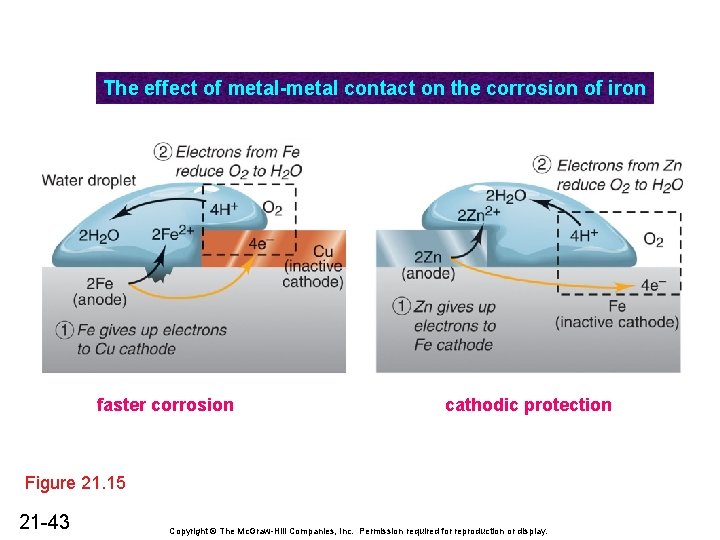 The effect of metal-metal contact on the corrosion of iron faster corrosion cathodic protection The effect of metal-metal contact on the corrosion of iron faster corrosion cathodic protection