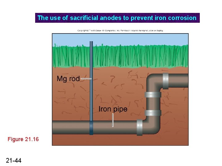 The use of sacrificial anodes to prevent iron corrosion Figure 21. 16 21 -44 The use of sacrificial anodes to prevent iron corrosion Figure 21. 16 21 -44