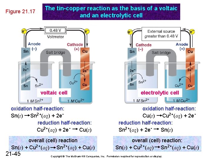Figure 21. 17 The tin-copper reaction as the basis of a voltaic and an Figure 21. 17 The tin-copper reaction as the basis of a voltaic and an