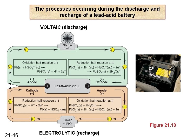 The processes occurring during the discharge and recharge of a lead-acid battery VOLTAIC (discharge)