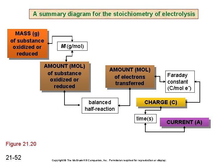 A summary diagram for the stoichiometry of electrolysis MASS (g) of substance oxidized or