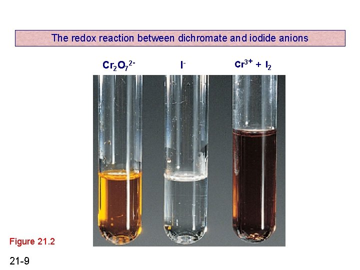 The redox reaction between dichromate and iodide anions Cr 2 O 72 - Figure