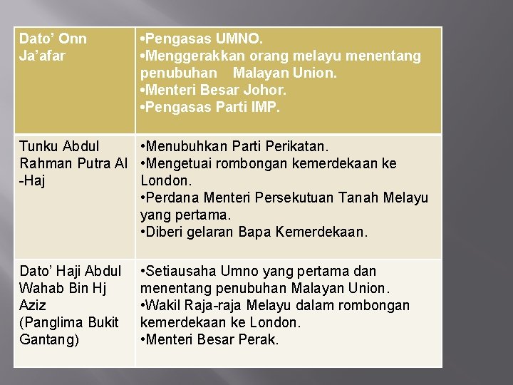 Dato’ Onn Ja’afar • Pengasas UMNO. • Menggerakkan orang melayu menentang penubuhan Malayan Union.