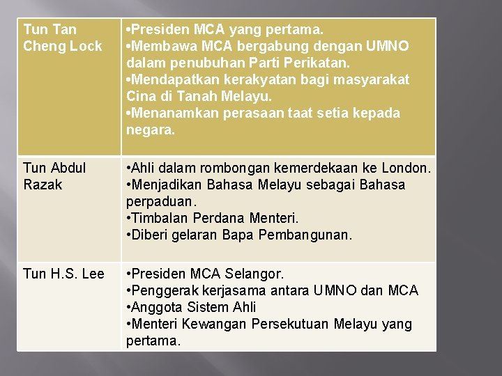 Tun Tan Cheng Lock • Presiden MCA yang pertama. • Membawa MCA bergabung dengan