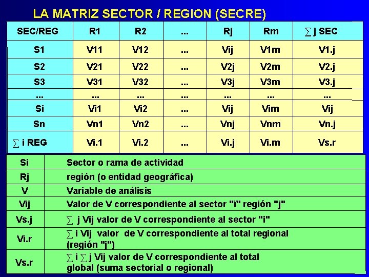 LA MATRIZ SECTOR / REGION (SECRE) SEC/REG R 1 R 2 . . .
