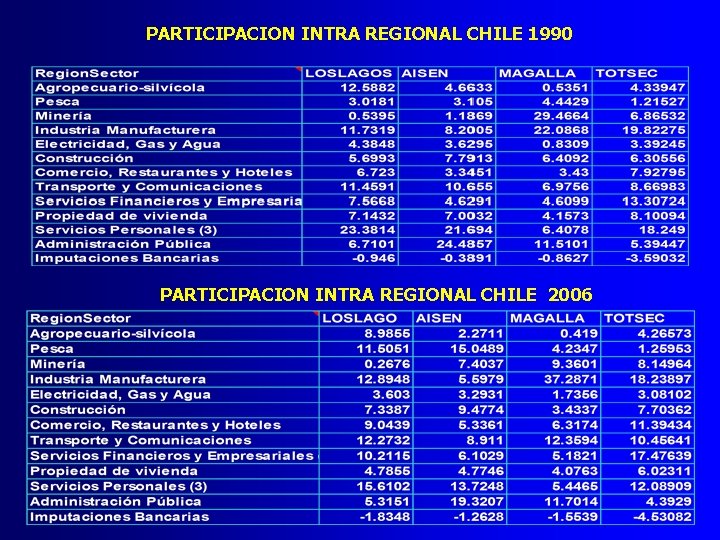 PARTICIPACION INTRA REGIONAL CHILE 1990 PARTICIPACION INTRA REGIONAL CHILE 2006 