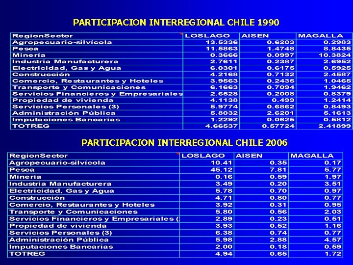 PARTICIPACION INTERREGIONAL CHILE 1990 PARTICIPACION INTERREGIONAL CHILE 2006 