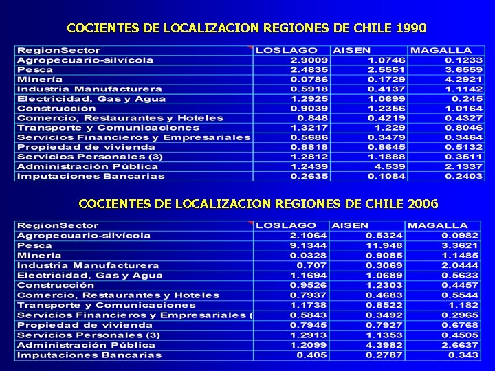 COCIENTES DE LOCALIZACION REGIONES DE CHILE 1990 COCIENTES DE LOCALIZACION REGIONES DE CHILE 2006