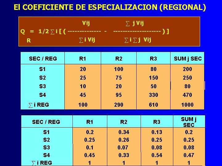 El COEFICIENTE DE ESPECIALIZACION (REGIONAL) Vij Q = 1/2 ∑ i [ ( -------