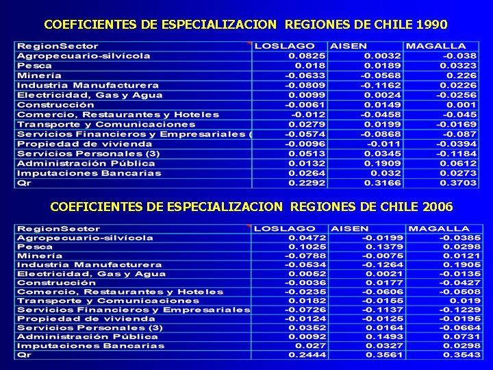 COEFICIENTES DE ESPECIALIZACION REGIONES DE CHILE 1990 COEFICIENTES DE ESPECIALIZACION REGIONES DE CHILE 2006