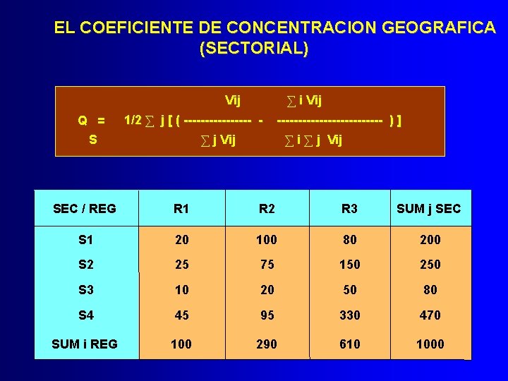 EL COEFICIENTE DE CONCENTRACION GEOGRAFICA (SECTORIAL) Vij Q = ∑ i Vij 1/2 ∑