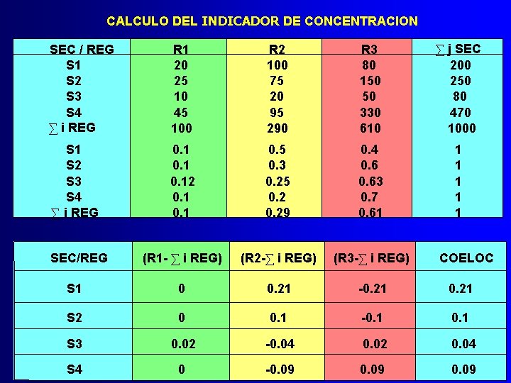 CALCULO DEL INDICADOR DE CONCENTRACION SEC / REG S 1 S 2 S 3