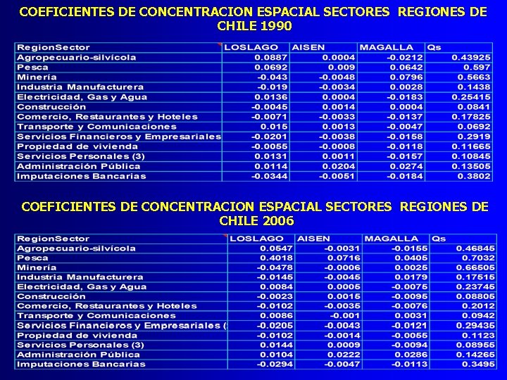 COEFICIENTES DE CONCENTRACION ESPACIAL SECTORES REGIONES DE CHILE 1990 COEFICIENTES DE CONCENTRACION ESPACIAL SECTORES