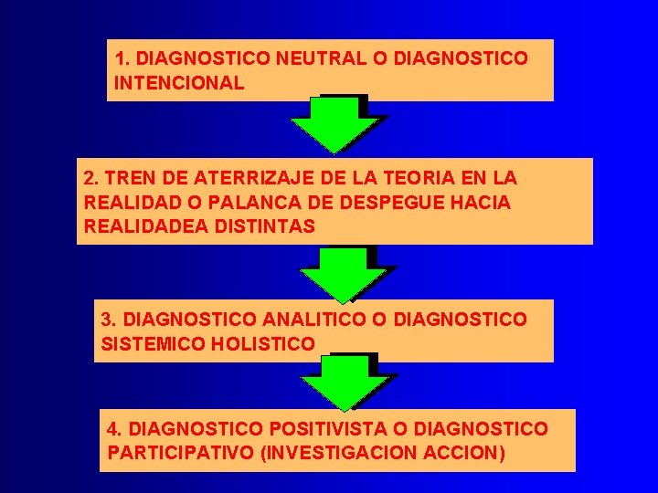 1. DIAGNOSTICO NEUTRAL O DIAGNOSTICO INTENCIONAL 2. TREN DE ATERRIZAJE DE LA TEORIA EN