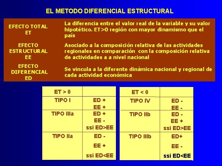 EL METODO DIFERENCIAL ESTRUCTURAL EFECTO TOTAL ET La diferencia entre el valor real de