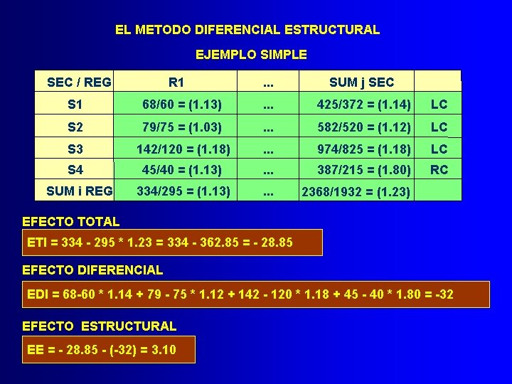 EL METODO DIFERENCIAL ESTRUCTURAL EJEMPLO SIMPLE SEC / REG R 1 . . .