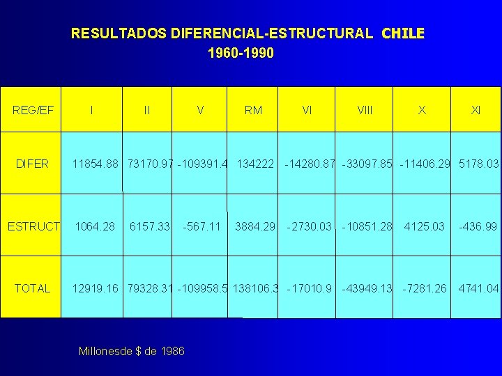 RESULTADOS DIFERENCIAL-ESTRUCTURAL CHILE 1960 -1990 REG/EF DIFER ESTRUCT TOTAL I II V RM VI