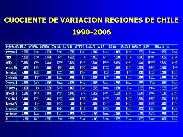 CUOCIENTE DE VARIACION REGIONES DE CHILE 1990 -2006 