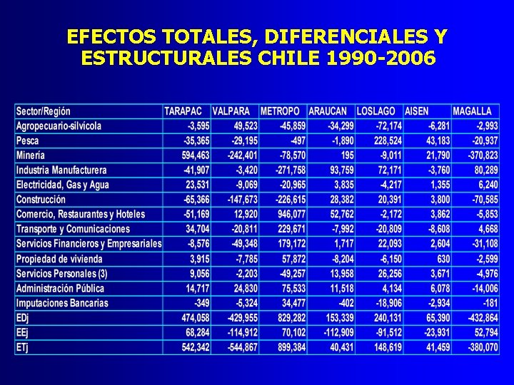 EFECTOS TOTALES, DIFERENCIALES Y ESTRUCTURALES CHILE 1990 -2006 