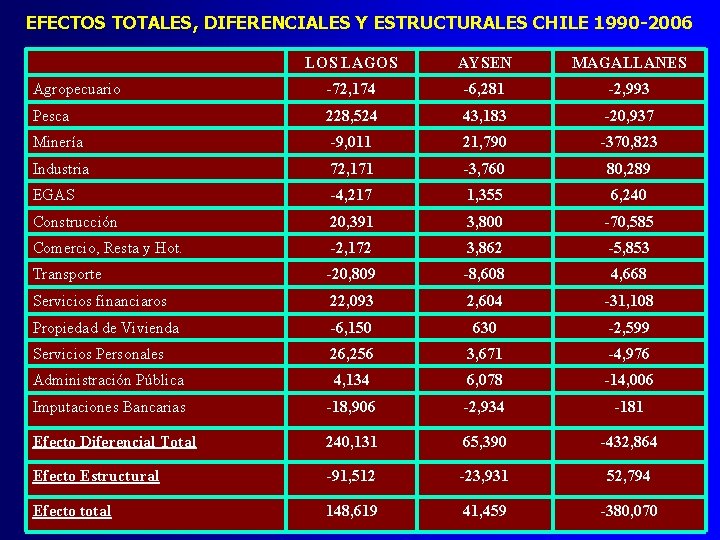 EFECTOS TOTALES, DIFERENCIALES Y ESTRUCTURALES CHILE 1990 -2006 LOS LAGOS AYSEN MAGALLANES Agropecuario -72,