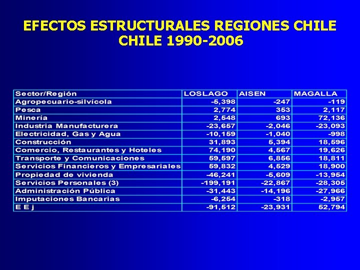 EFECTOS ESTRUCTURALES REGIONES CHILE 1990 -2006 