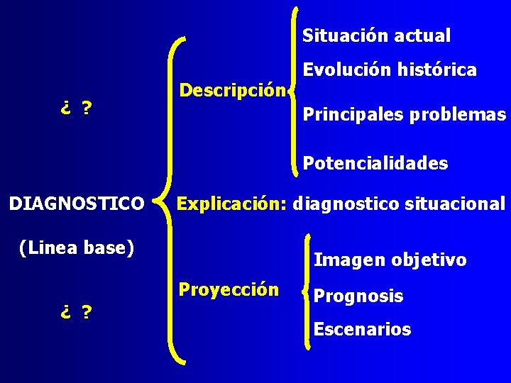 Situación actual ¿ ? Descripción Evolución histórica Principales problemas Potencialidades DIAGNOSTICO Explicación: diagnostico situacional