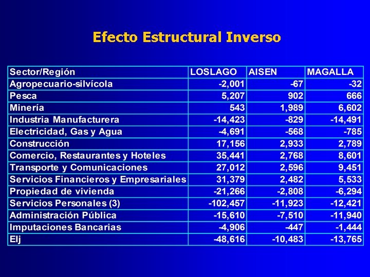 Efecto Estructural Inverso 