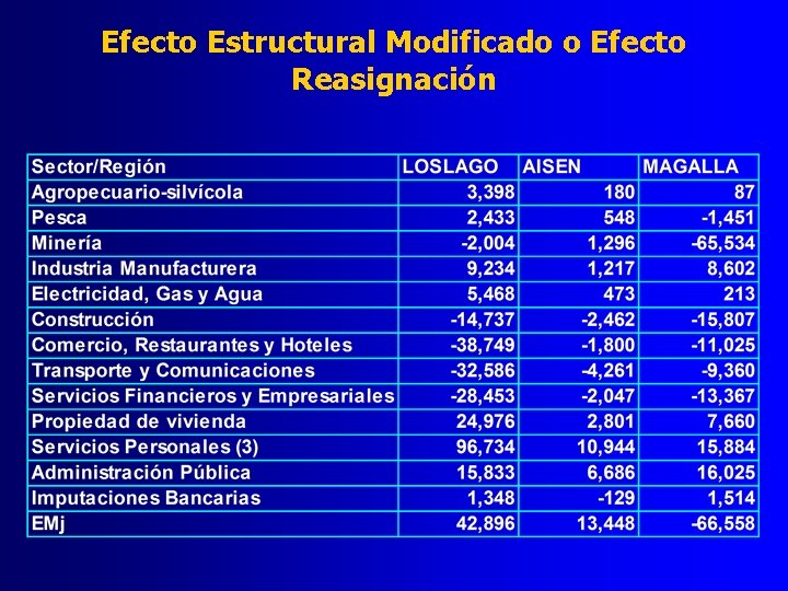 Efecto Estructural Modificado o Efecto Reasignación 