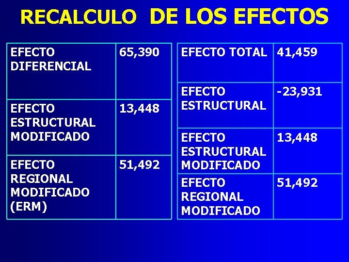 RECALCULO DE LOS EFECTO DIFERENCIAL 65, 390 EFECTO TOTAL 41, 459 EFECTO ESTRUCTURAL MODIFICADO
