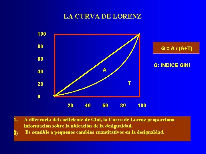 LA CURVA DE LORENZ 100 80 G = A / (A+T) 60 G: INDICE