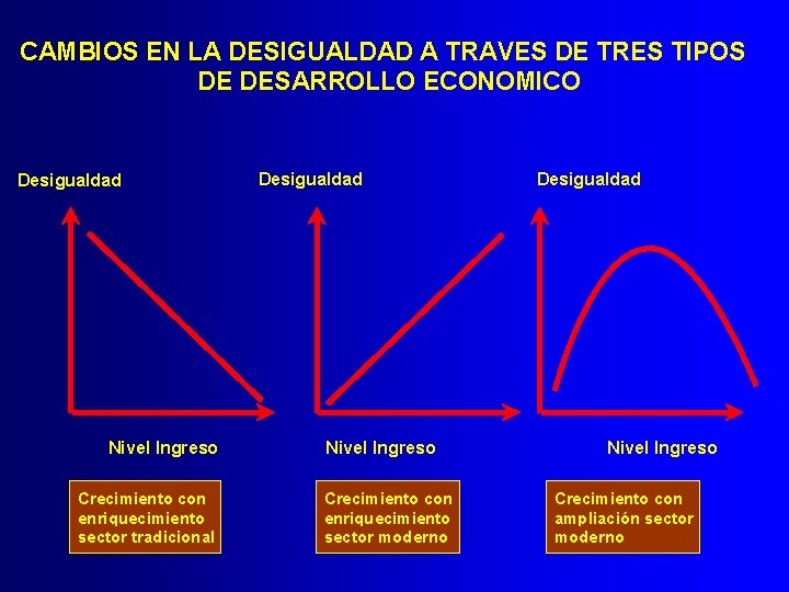 CAMBIOS EN LA DESIGUALDAD A TRAVES DE TRES TIPOS DE DESARROLLO ECONOMICO Desigualdad Nivel