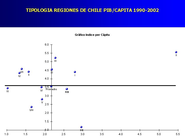 TIPOLOGIA REGIONES DE CHILE PIB/CAPITA 1990 -2002 