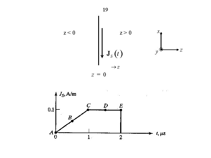 19 z < 0 z > 0 x y z z = 0 z