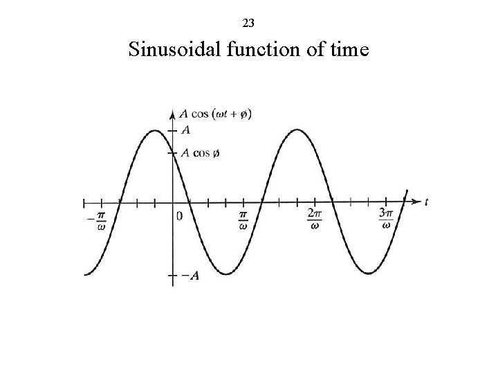 23 Sinusoidal function of time 