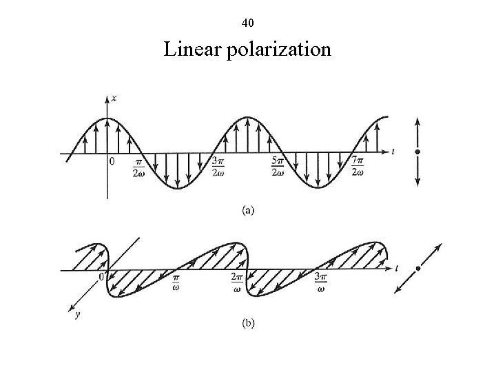 40 Linear polarization 