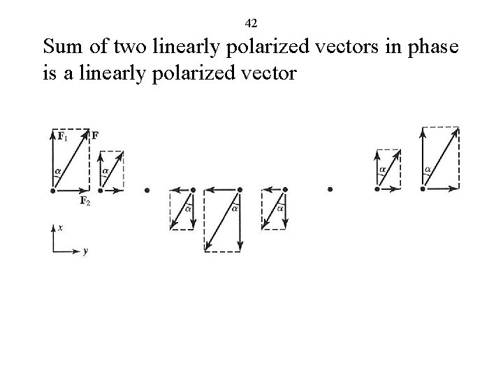 42 Sum of two linearly polarized vectors in phase is a linearly polarized vector